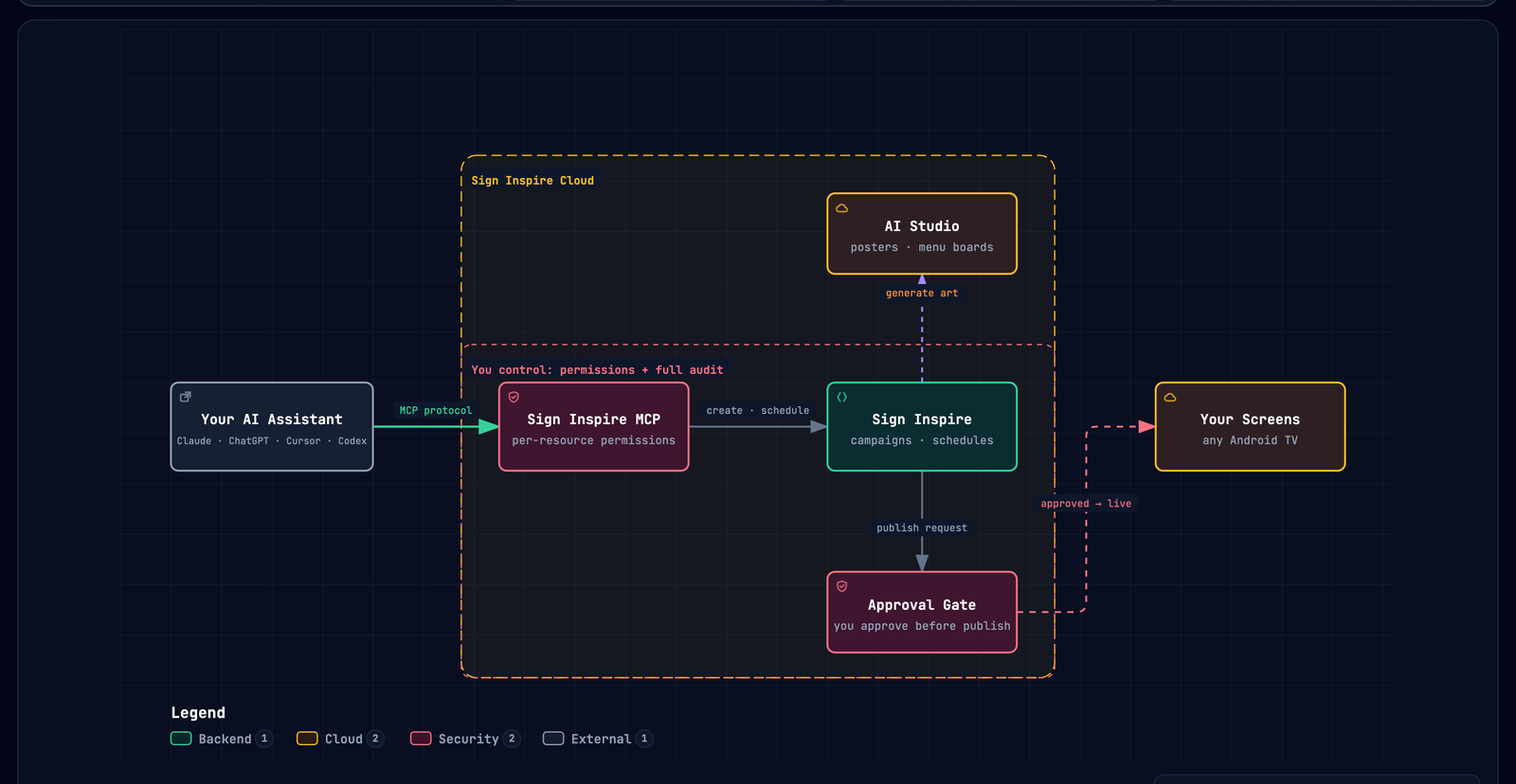 Sign Inspire MCP architecture: your AI assistant (Claude, ChatGPT, Cursor, Codex) connects over MCP to the Sign Inspire MCP server with per-resource permissions and a full audit log, which creates campaigns and schedules and publishes to your Android TV screens after you approve.